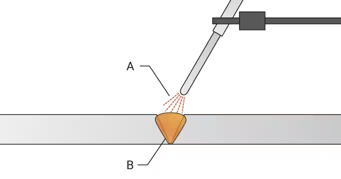 熔接：电弧焊接的种类及机理插图